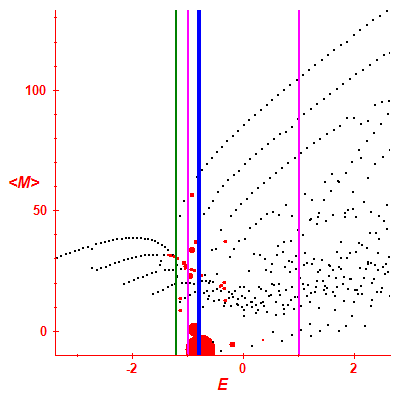 Peres lattice <M>